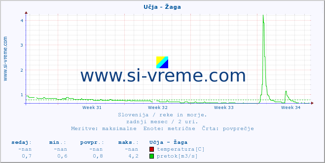 POVPREČJE :: Učja - Žaga :: temperatura | pretok | višina :: zadnji mesec / 2 uri.