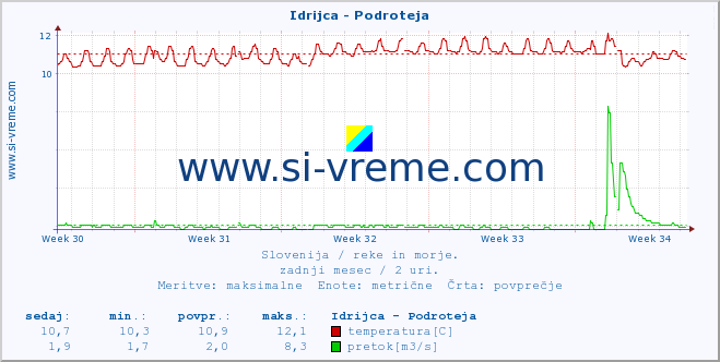 POVPREČJE :: Idrijca - Podroteja :: temperatura | pretok | višina :: zadnji mesec / 2 uri.