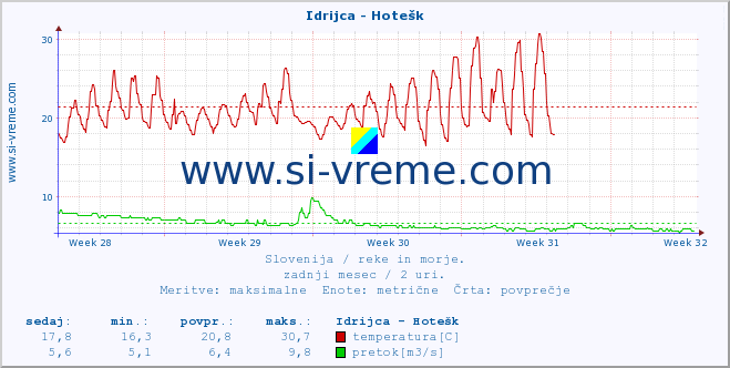 POVPREČJE :: Idrijca - Hotešk :: temperatura | pretok | višina :: zadnji mesec / 2 uri.