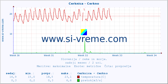 POVPREČJE :: Cerknica - Cerkno :: temperatura | pretok | višina :: zadnji mesec / 2 uri.