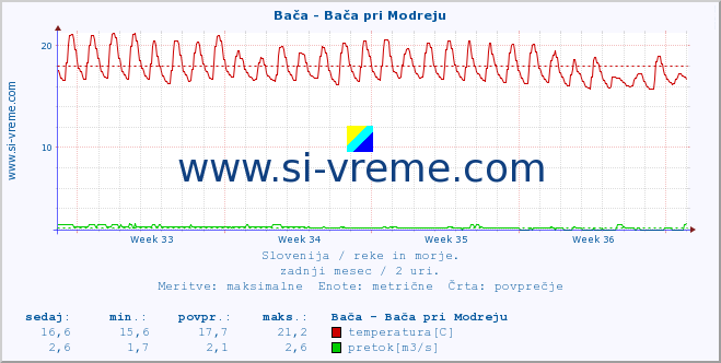 POVPREČJE :: Bača - Bača pri Modreju :: temperatura | pretok | višina :: zadnji mesec / 2 uri.