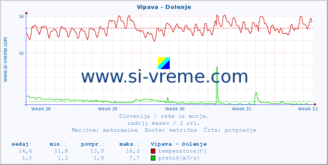 POVPREČJE :: Vipava - Dolenje :: temperatura | pretok | višina :: zadnji mesec / 2 uri.