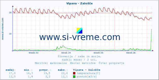 POVPREČJE :: Vipava - Zalošče :: temperatura | pretok | višina :: zadnji mesec / 2 uri.