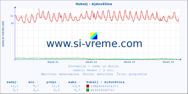 POVPREČJE :: Hubelj - Ajdovščina :: temperatura | pretok | višina :: zadnji mesec / 2 uri.