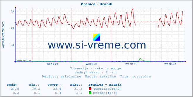 POVPREČJE :: Branica - Branik :: temperatura | pretok | višina :: zadnji mesec / 2 uri.