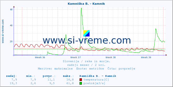 POVPREČJE :: Branica - Branik :: temperatura | pretok | višina :: zadnji mesec / 2 uri.