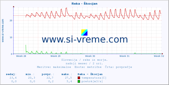 POVPREČJE :: Reka - Škocjan :: temperatura | pretok | višina :: zadnji mesec / 2 uri.