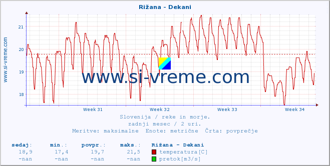 POVPREČJE :: Rižana - Dekani :: temperatura | pretok | višina :: zadnji mesec / 2 uri.