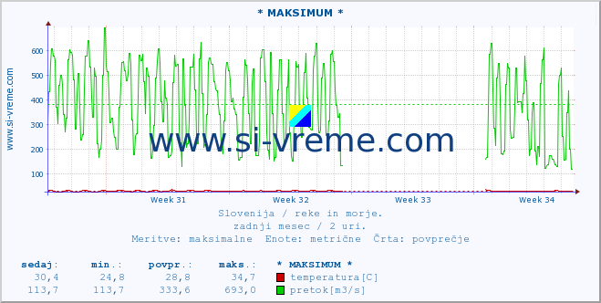 POVPREČJE :: * MAKSIMUM * :: temperatura | pretok | višina :: zadnji mesec / 2 uri.