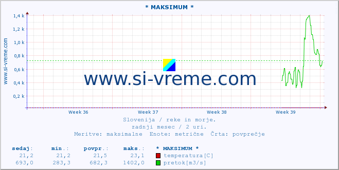 POVPREČJE :: * MAKSIMUM * :: temperatura | pretok | višina :: zadnji mesec / 2 uri.