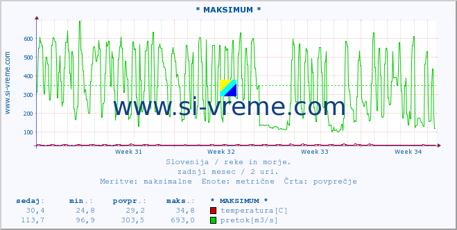 POVPREČJE :: * MAKSIMUM * :: temperatura | pretok | višina :: zadnji mesec / 2 uri.