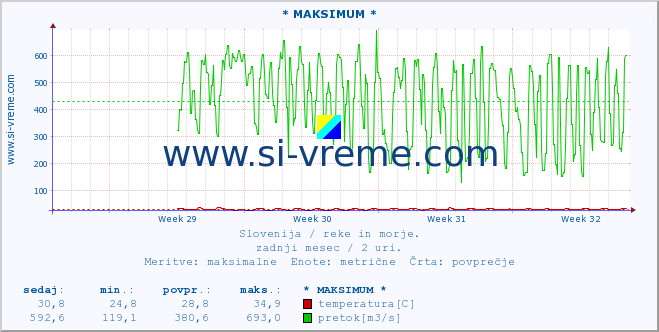 POVPREČJE :: * MAKSIMUM * :: temperatura | pretok | višina :: zadnji mesec / 2 uri.