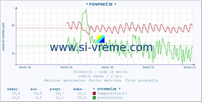 POVPREČJE :: * POVPREČJE * :: temperatura | pretok | višina :: zadnji mesec / 2 uri.