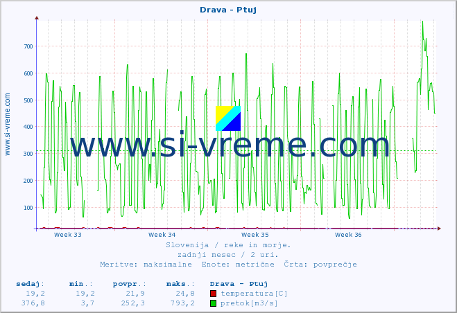 POVPREČJE :: Drava - Ptuj :: temperatura | pretok | višina :: zadnji mesec / 2 uri.