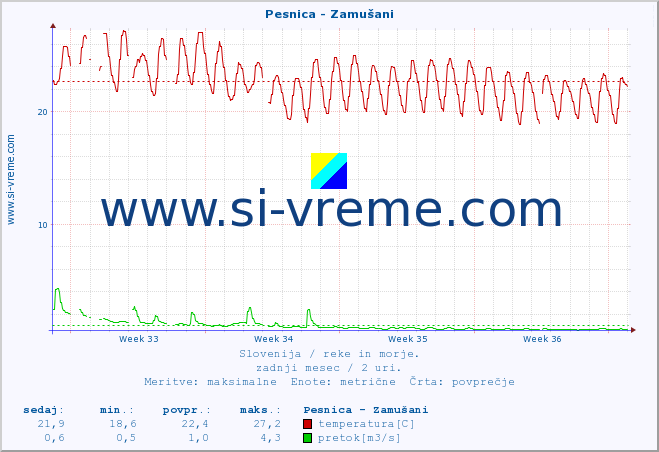 POVPREČJE :: Pesnica - Zamušani :: temperatura | pretok | višina :: zadnji mesec / 2 uri.