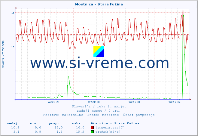 POVPREČJE :: Mostnica - Stara Fužina :: temperatura | pretok | višina :: zadnji mesec / 2 uri.