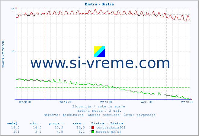 POVPREČJE :: Bistra - Bistra :: temperatura | pretok | višina :: zadnji mesec / 2 uri.