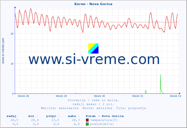 POVPREČJE :: Koren - Nova Gorica :: temperatura | pretok | višina :: zadnji mesec / 2 uri.