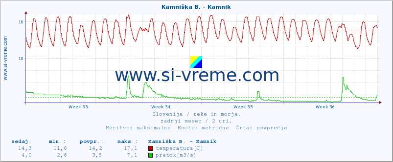 POVPREČJE :: Kamniška B. - Kamnik :: temperatura | pretok | višina :: zadnji mesec / 2 uri.