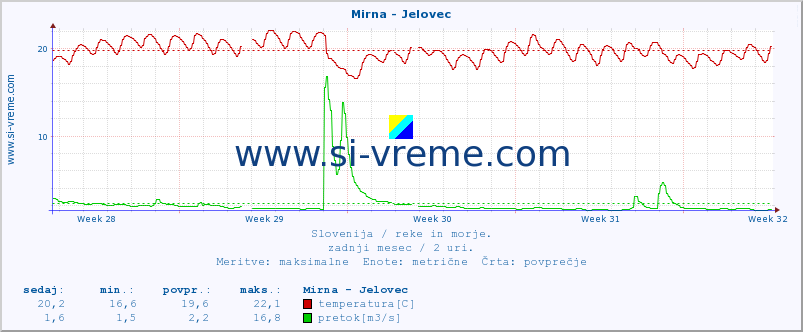 POVPREČJE :: Mirna - Jelovec :: temperatura | pretok | višina :: zadnji mesec / 2 uri.