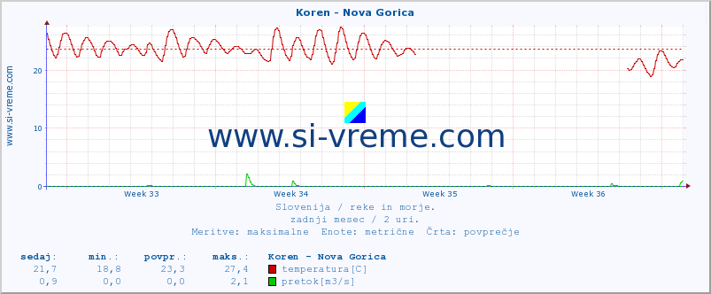 POVPREČJE :: Koren - Nova Gorica :: temperatura | pretok | višina :: zadnji mesec / 2 uri.