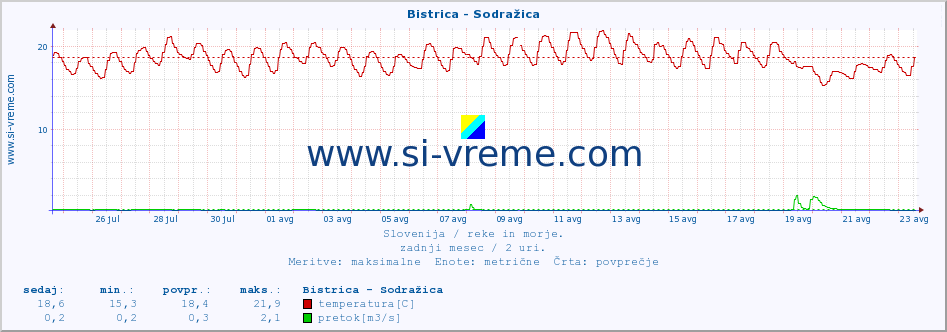 POVPREČJE :: Bistrica - Sodražica :: temperatura | pretok | višina :: zadnji mesec / 2 uri.