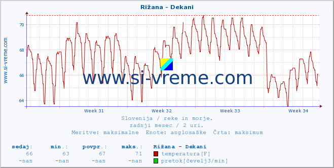 POVPREČJE :: Rižana - Dekani :: temperatura | pretok | višina :: zadnji mesec / 2 uri.