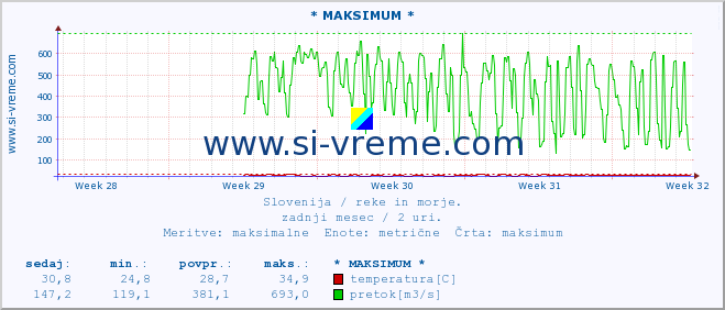 POVPREČJE :: * MAKSIMUM * :: temperatura | pretok | višina :: zadnji mesec / 2 uri.