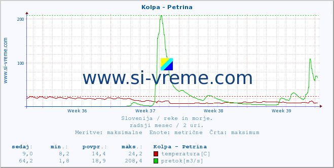 POVPREČJE :: Kolpa - Petrina :: temperatura | pretok | višina :: zadnji mesec / 2 uri.