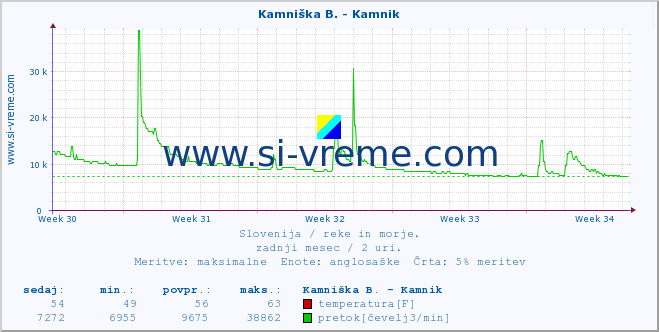 POVPREČJE :: Kamniška B. - Kamnik :: temperatura | pretok | višina :: zadnji mesec / 2 uri.