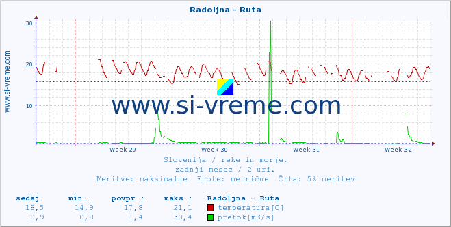 POVPREČJE :: Radoljna - Ruta :: temperatura | pretok | višina :: zadnji mesec / 2 uri.