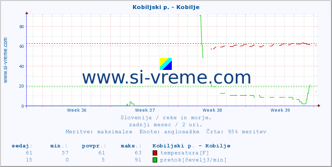 POVPREČJE :: Kobiljski p. - Kobilje :: temperatura | pretok | višina :: zadnji mesec / 2 uri.