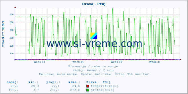 POVPREČJE :: Drava - Ptuj :: temperatura | pretok | višina :: zadnji mesec / 2 uri.