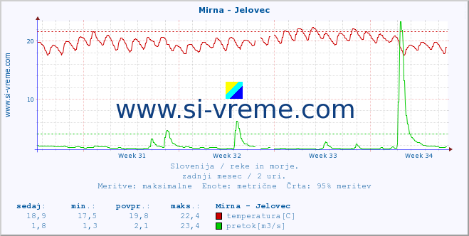 POVPREČJE :: Mirna - Jelovec :: temperatura | pretok | višina :: zadnji mesec / 2 uri.