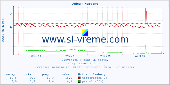 POVPREČJE :: Unica - Hasberg :: temperatura | pretok | višina :: zadnji mesec / 2 uri.