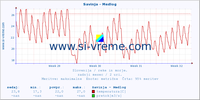 POVPREČJE :: Savinja - Medlog :: temperatura | pretok | višina :: zadnji mesec / 2 uri.