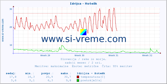 POVPREČJE :: Idrijca - Hotešk :: temperatura | pretok | višina :: zadnji mesec / 2 uri.