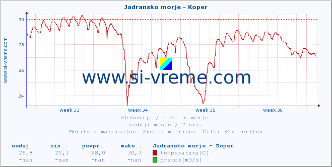 POVPREČJE :: Jadransko morje - Koper :: temperatura | pretok | višina :: zadnji mesec / 2 uri.