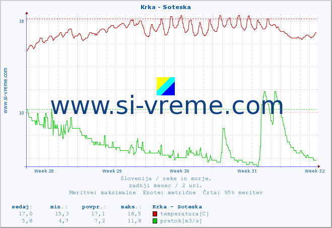 POVPREČJE :: Krka - Soteska :: temperatura | pretok | višina :: zadnji mesec / 2 uri.