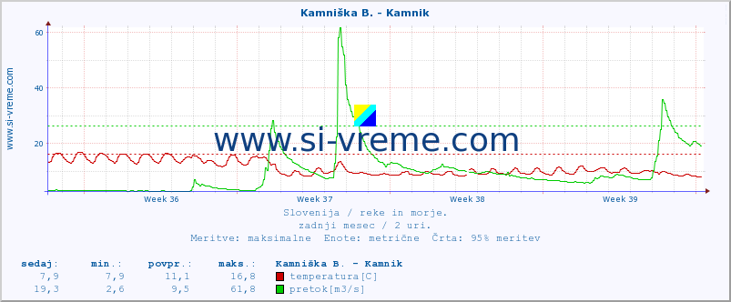 POVPREČJE :: Kamniška B. - Kamnik :: temperatura | pretok | višina :: zadnji mesec / 2 uri.