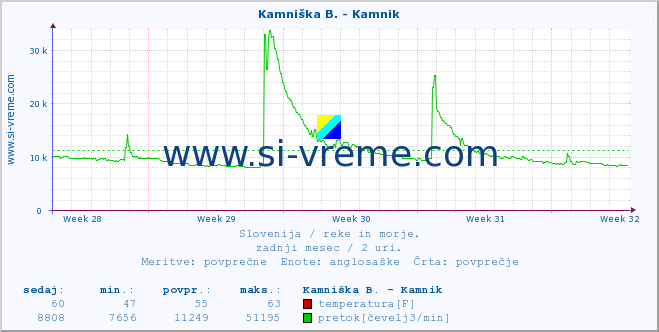 POVPREČJE :: Kamniška B. - Kamnik :: temperatura | pretok | višina :: zadnji mesec / 2 uri.