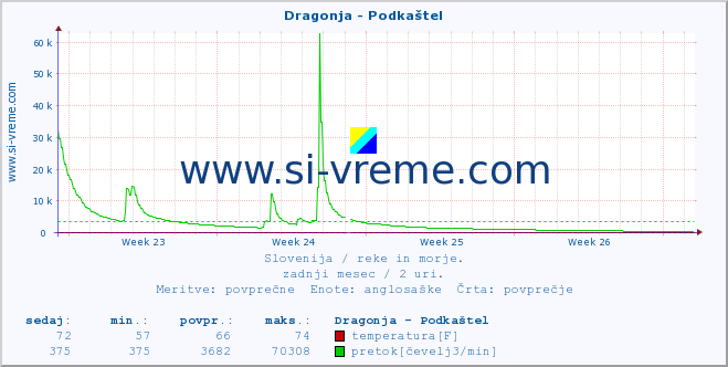 Slovenija : reke in morje. :: Dragonja - Podkaštel :: temperatura | pretok | višina :: zadnji mesec / 2 uri.