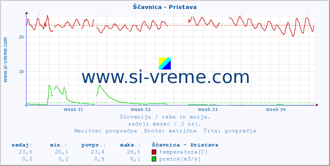 Slovenija : reke in morje. :: Ščavnica - Pristava :: temperatura | pretok | višina :: zadnji mesec / 2 uri.