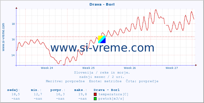Slovenija : reke in morje. :: Drava - Borl :: temperatura | pretok | višina :: zadnji mesec / 2 uri.