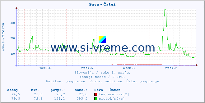 POVPREČJE :: Sava - Čatež :: temperatura | pretok | višina :: zadnji mesec / 2 uri.