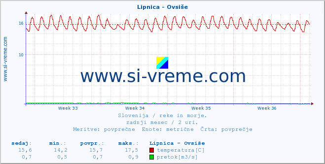 Slovenija : reke in morje. :: Lipnica - Ovsiše :: temperatura | pretok | višina :: zadnji mesec / 2 uri.