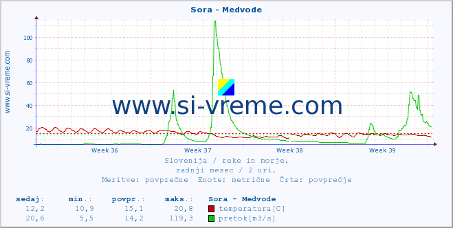 POVPREČJE :: Sora - Medvode :: temperatura | pretok | višina :: zadnji mesec / 2 uri.