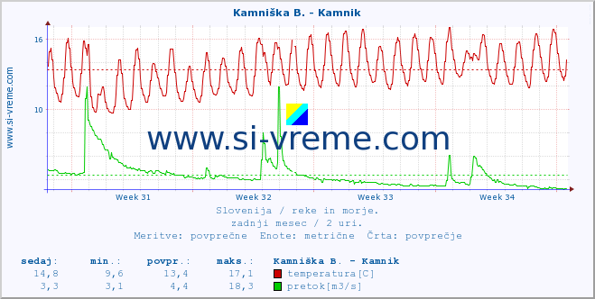 Slovenija : reke in morje. :: Kamniška B. - Kamnik :: temperatura | pretok | višina :: zadnji mesec / 2 uri.