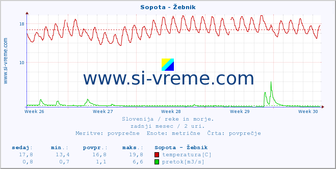Slovenija : reke in morje. :: Sopota - Žebnik :: temperatura | pretok | višina :: zadnji mesec / 2 uri.