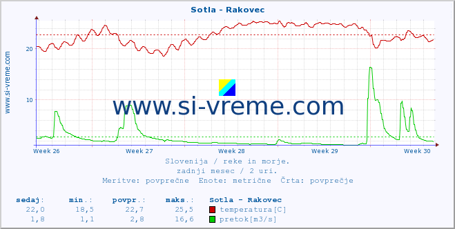 Slovenija : reke in morje. :: Sotla - Rakovec :: temperatura | pretok | višina :: zadnji mesec / 2 uri.